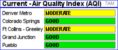 Current Air Quality Conditions