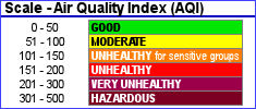 Air Quality Index Scale