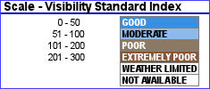 Visibility Standard Index